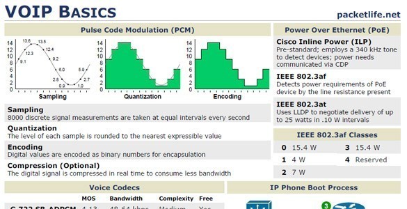 VOIP Basics